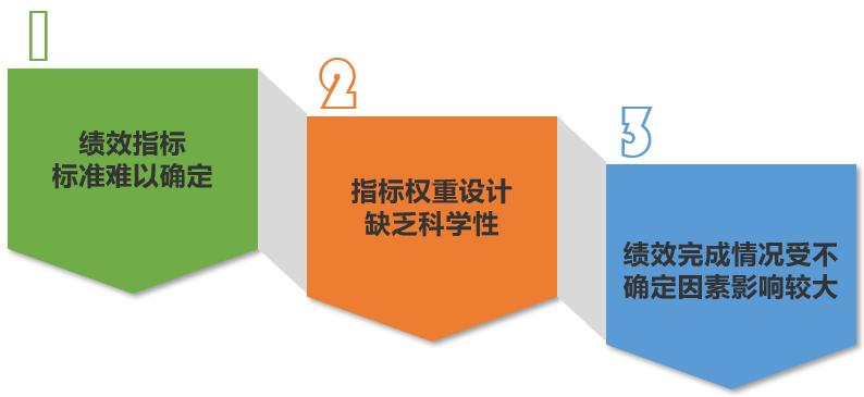 绩效考核系统提醒：别让绩效指标扭曲了员工的前进方向!——审视大学“科研绩效”得到的几点建议