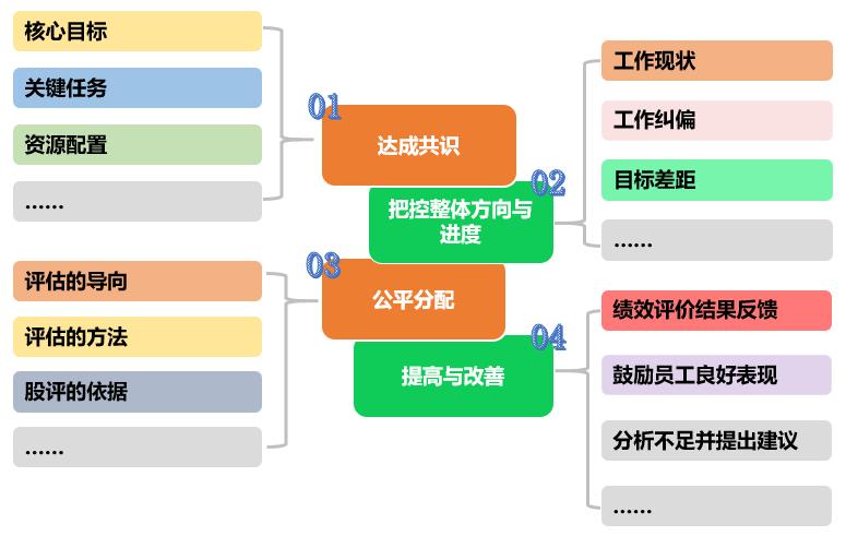 绩效管理系统中沟通不是随便聊聊天!