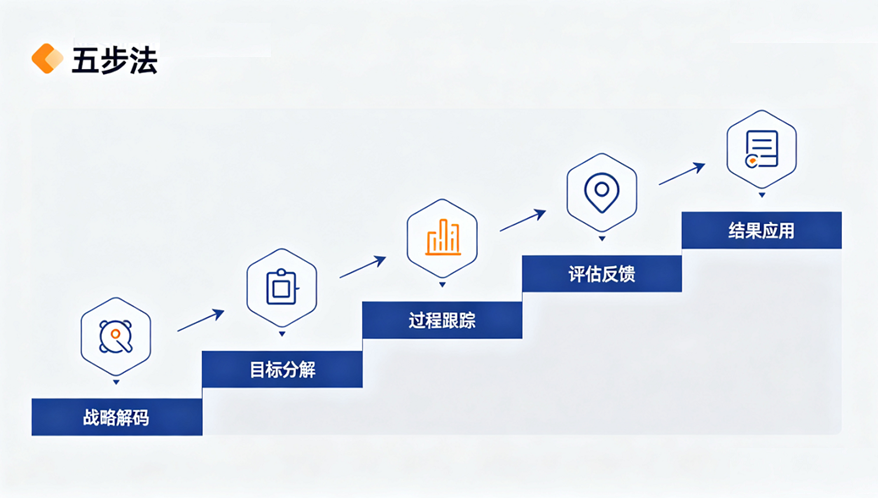 搭建绩效考核系统的“五步法”：从战略解码到结果应用的全链路拆解