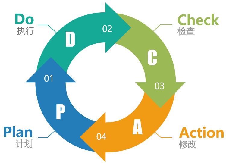 绩效管理系统介如“PDCA循环”（二）——以“对策”为核心的循环模式