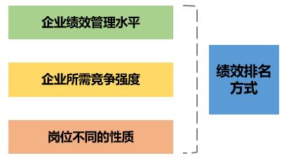 怎么使用员工绩效考核系统进行排名，你真的知道吗？