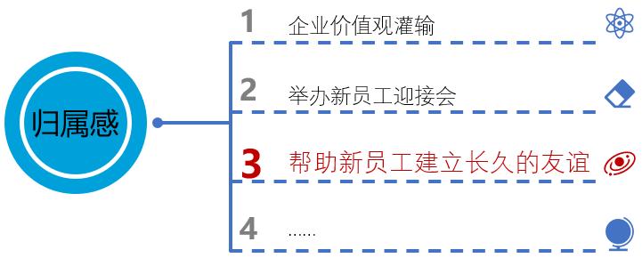 目标管理系统介绍如何增加新员工归属感？