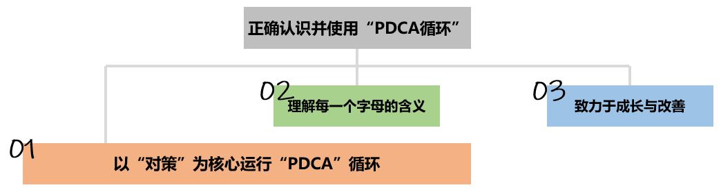 绩效管理系统介如“PDCA循环”（二）——以“对策”为核心的循环模式