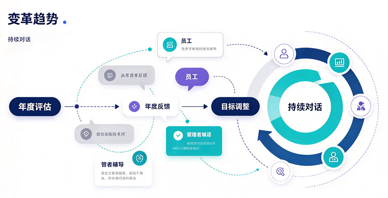 绩效考核系统：从年度评估到持续对话的变革不可逆转
