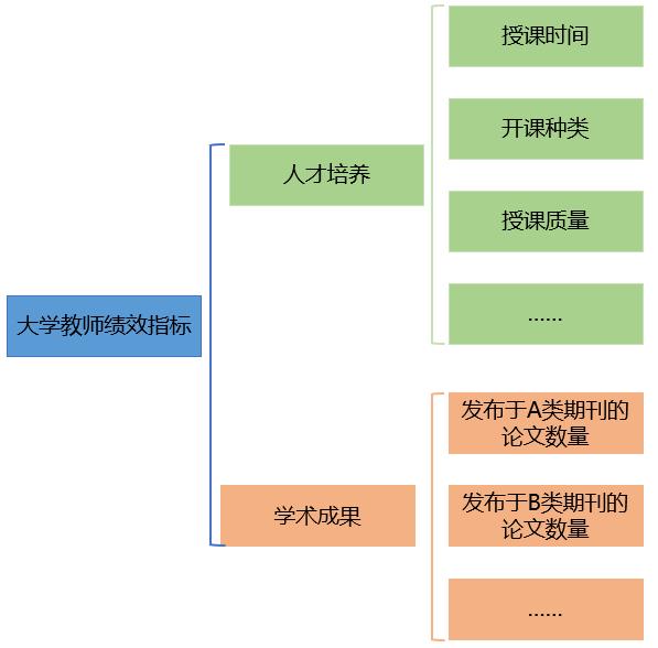 别让绩效考核指标扭曲了员工的前进方向