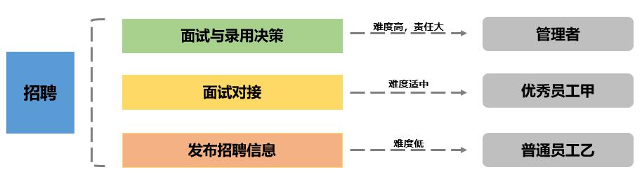 绩效考核系统介绍培养人才，不是“上课”那么简单!