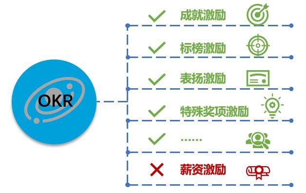 OKR有助于企业绩效管理的工具