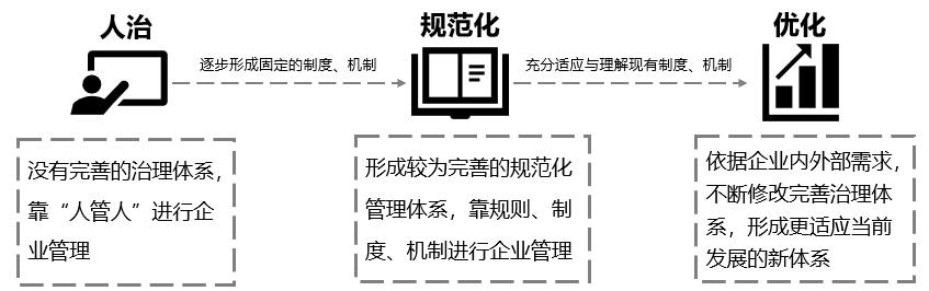 互联网时代，我们要颠覆传统管理吗？--目标管理系统