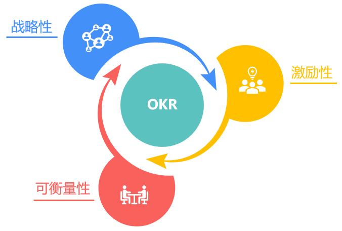 绩效管理工具介绍这样做，才叫OKR!(一)  　　——一个好的OKR是怎样的?