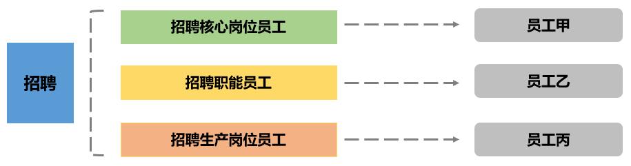 人力资源系统介绍人才培养提升在岗培训效率的三点建议