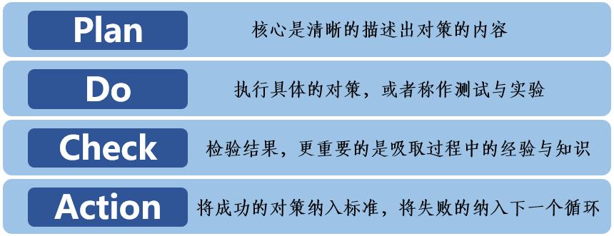 绩效管理系统分析“PDCA循环”（三）——理解每个字母代表的运作逻辑