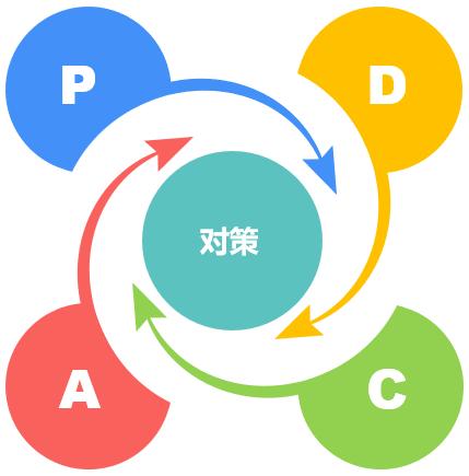 绩效管理系统介如“PDCA循环”（二）——以“对策”为核心的循环模式