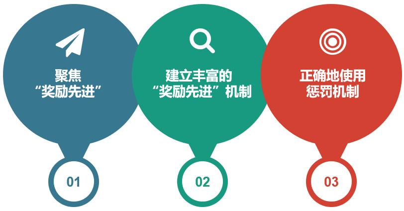 　　绩效管理系统分享“奖”与“罚”(二)：你的奖惩机制至少做到以下三点!