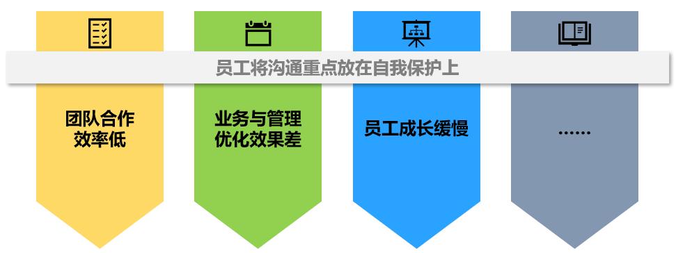 绩效管理系统让沟通引导企业成长！（一）