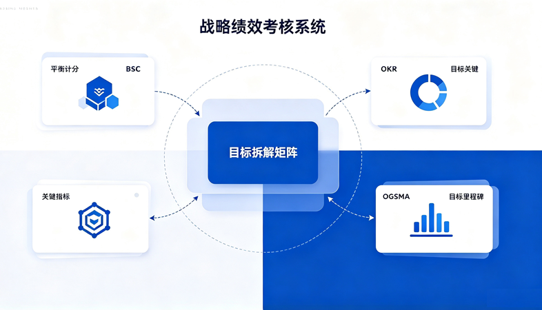 战略导向的绩效考核系统：BSC/OKR/KPI/OGSMA四种拆解工具怎么选