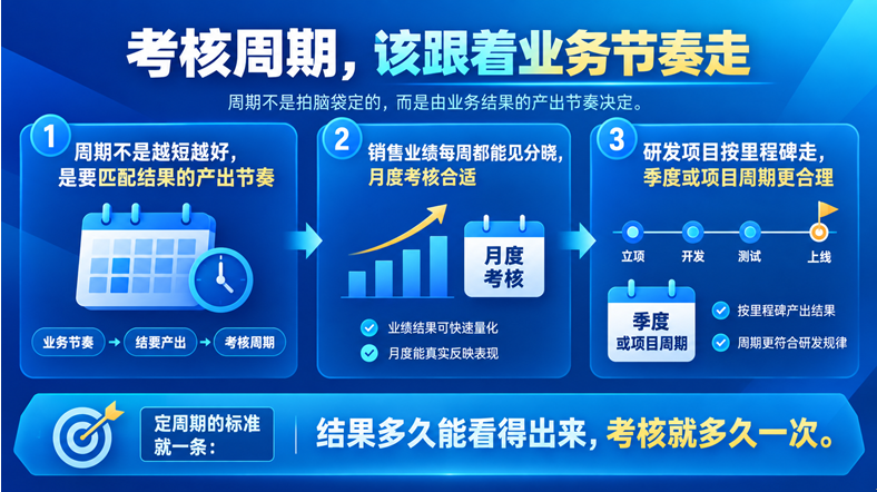 绩效考核系统如何支持不同部门设置不同考核周期和评分规则