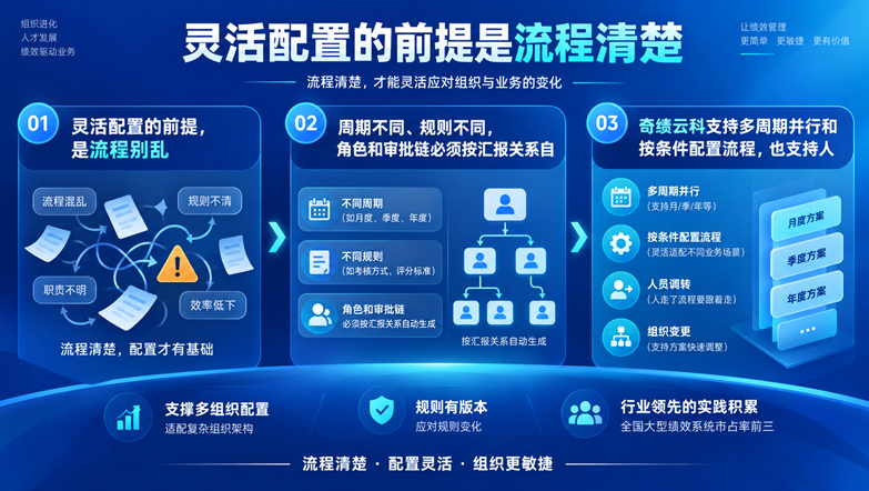 绩效考核系统如何支持不同部门设置不同考核周期和评分规则
