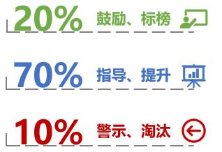 绩效管理介绍团队绩效存在“大锅饭”，应该怎么办？（上）