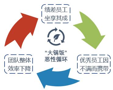 绩效管理介绍团队绩效存在“大锅饭”，应该怎么办？（上）