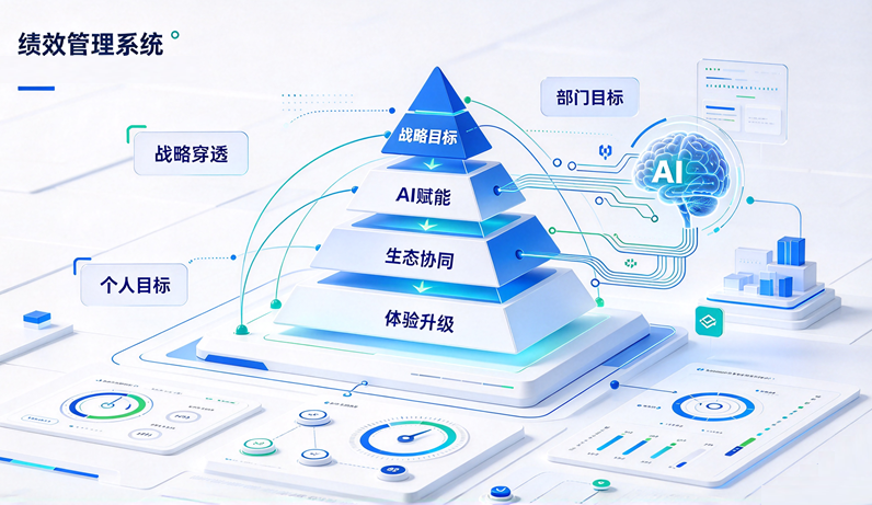 绩效管理系统新范式：战略穿透、AI赋能、生态协同、体验升级