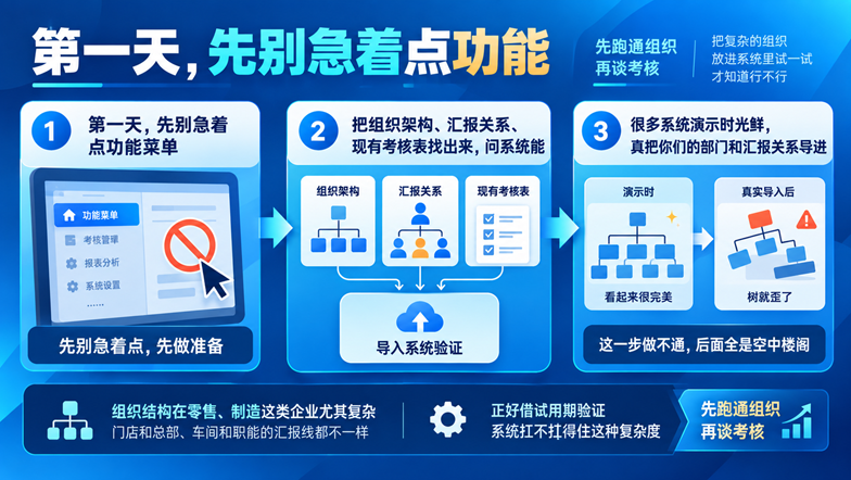 绩效考核系统的“试用期”怎么利用?三天上手、一周验证的高效评估法