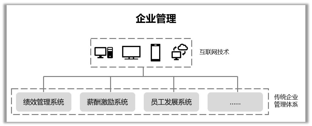 互联网时代，我们要颠覆传统管理吗？--目标管理系统