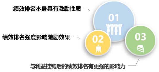 怎么使用员工绩效考核系统进行排名，你真的知道吗？