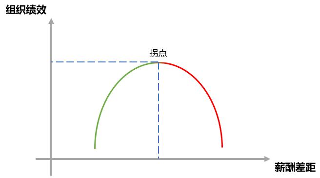 薪酬差距越大，组织绩效越好吗？绩效考核软件告诉你