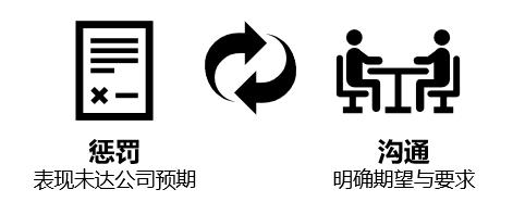 　　绩效管理系统分享“奖”与“罚”(二)：你的奖惩机制至少做到以下三点!